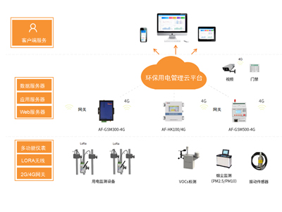 VOCS監測云平臺